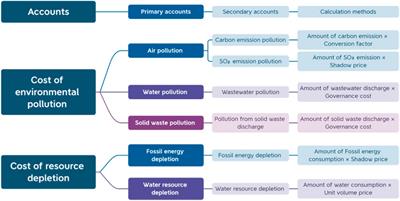 The green GDP accounting system based on the BP neural network: an environmental pollution perspective
